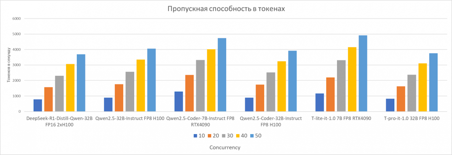 Где живут LLM: разбираем инференс-кластер YADRO и гоняем в нем модели - 6 Где живут LLM: разбираем инференс-кластер YADRO и гоняем в нем модели - 6