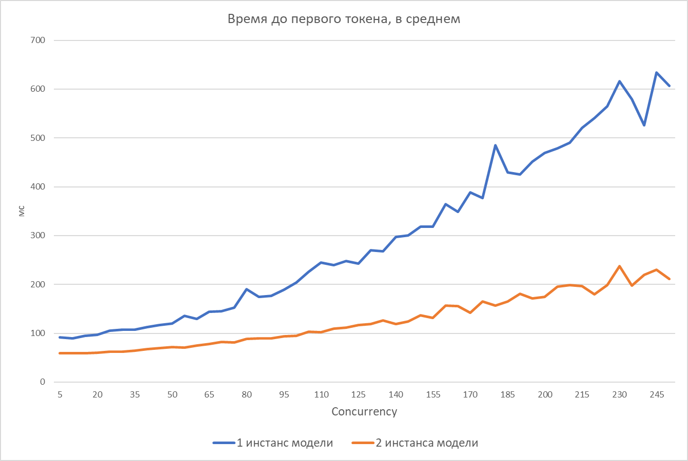 Где живут LLM: разбираем инференс-кластер YADRO и гоняем в нем модели - 7 Где живут LLM: разбираем инференс-кластер YADRO и гоняем в нем модели - 7