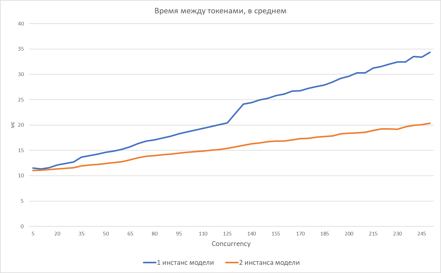 Где живут LLM: разбираем инференс-кластер YADRO и гоняем в нем модели - 9 Где живут LLM: разбираем инференс-кластер YADRO и гоняем в нем модели - 9