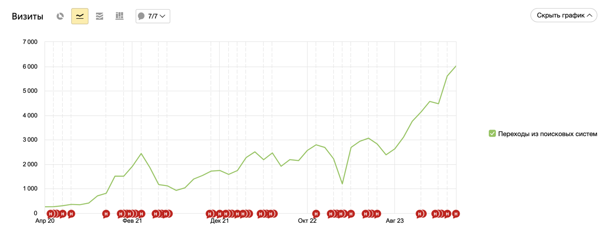 Как писать SEO-статьи на UGC площадках - 7 Как писать SEO-статьи на UGC площадках - 7