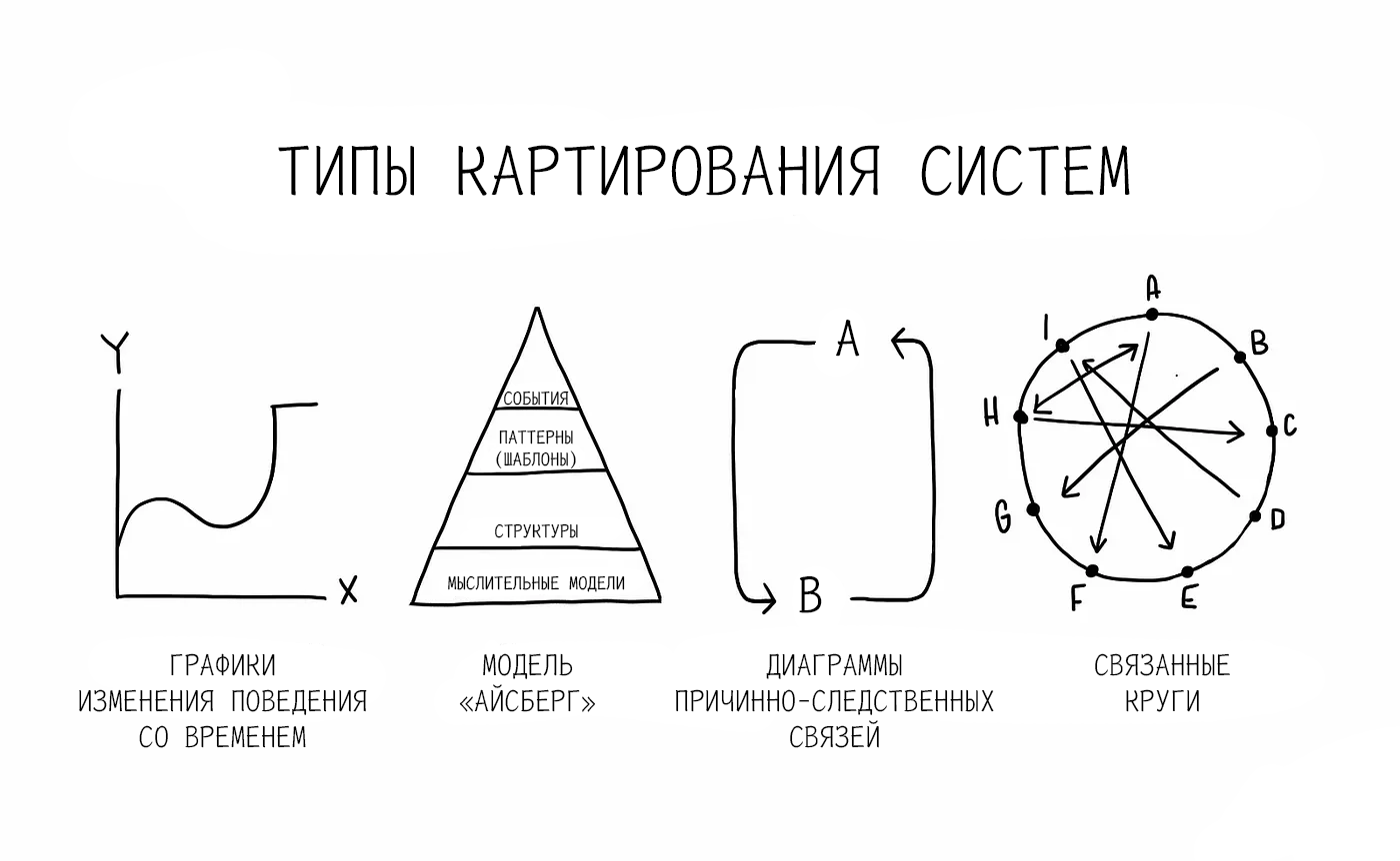 6 базовых концепций системного мышления - 5 6 базовых концепций системного мышления - 5