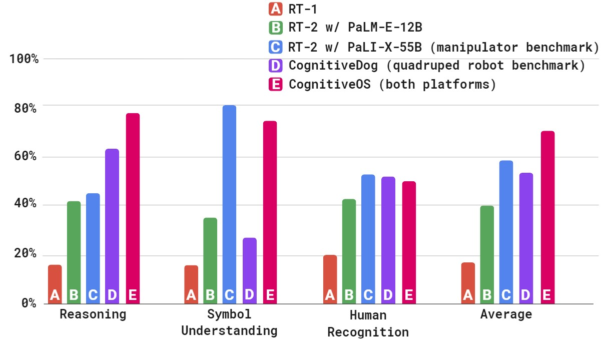 Сравнение производительности для различных типов роботизированных платформ
