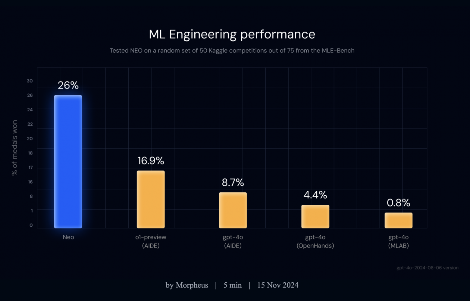 NEO: агентная система, которая полностью автоматизирует ML-разработку - 1 NEO: агентная система, которая полностью автоматизирует ML-разработку - 1