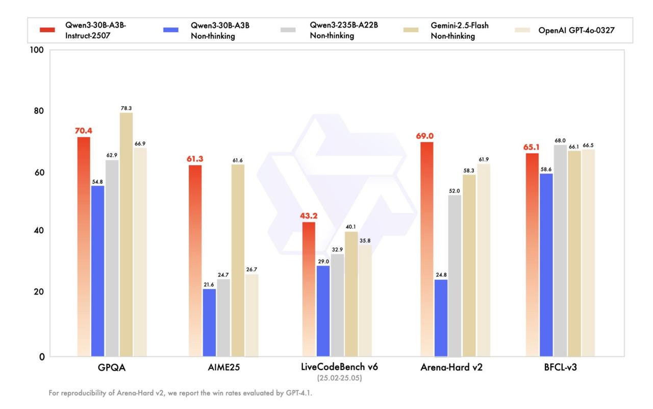 Qwen3-30B-A3B — маленькое обновление, большое ускорение - 1 Qwen3-30B-A3B — маленькое обновление, большое ускорение - 1