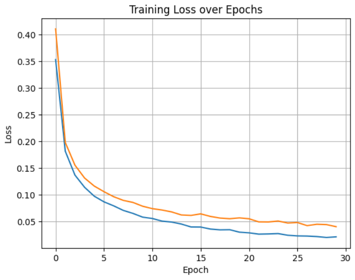 оранж. - Xe, син. - He