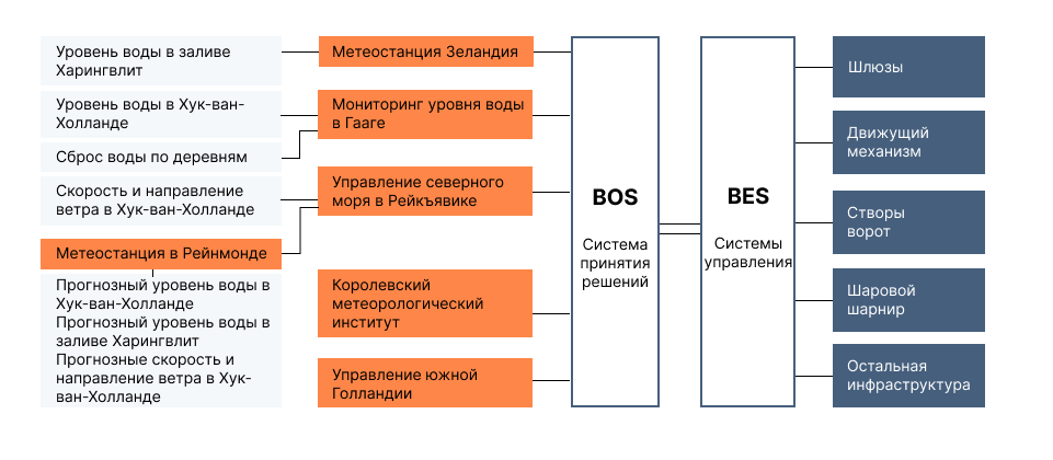 Внешние взаимодействия системы BOS