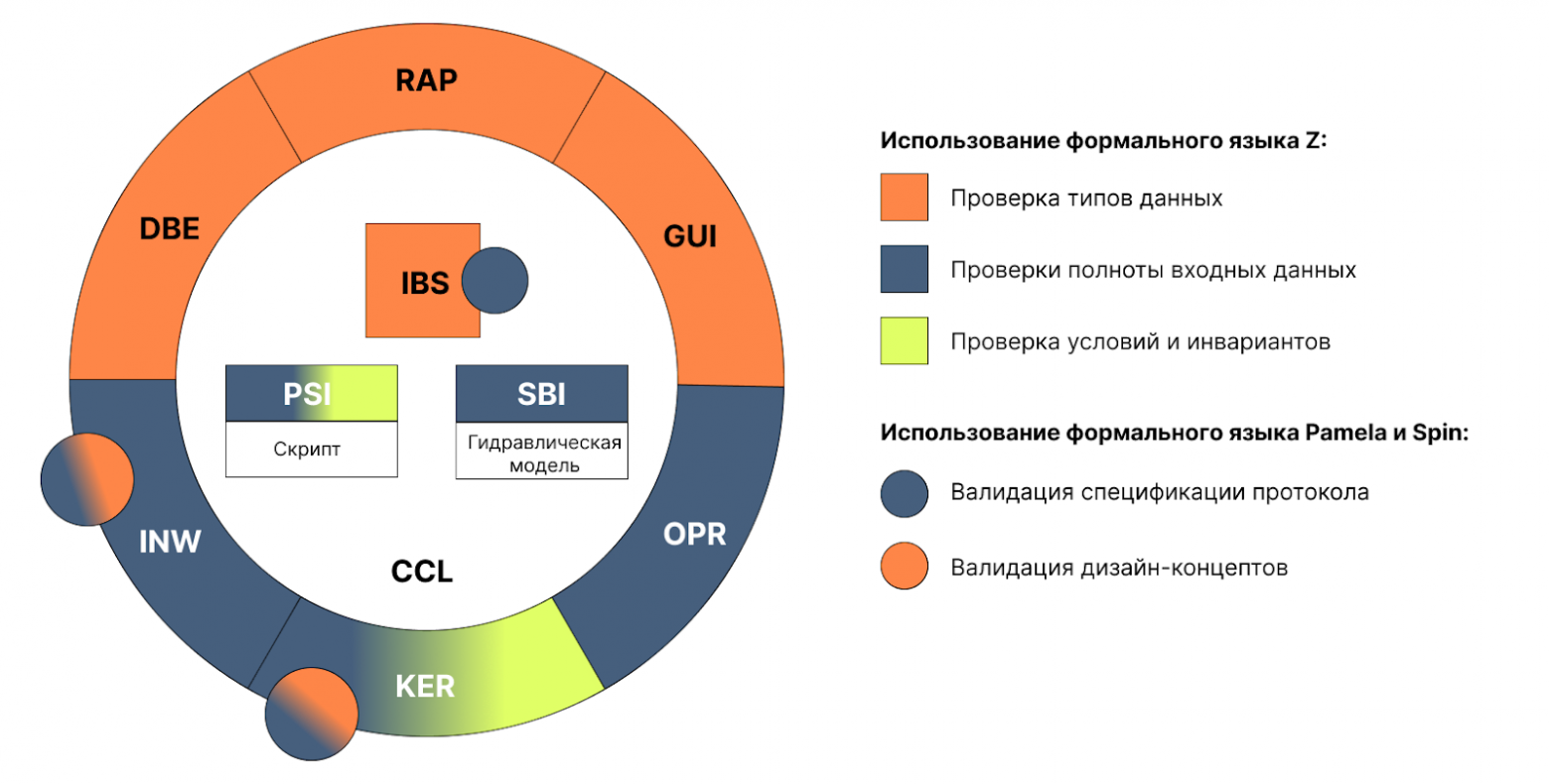 Использование формальных языков в компонентах системы