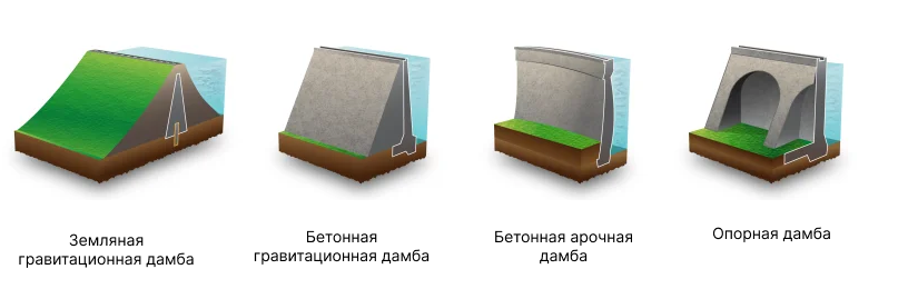 Типы дамб
