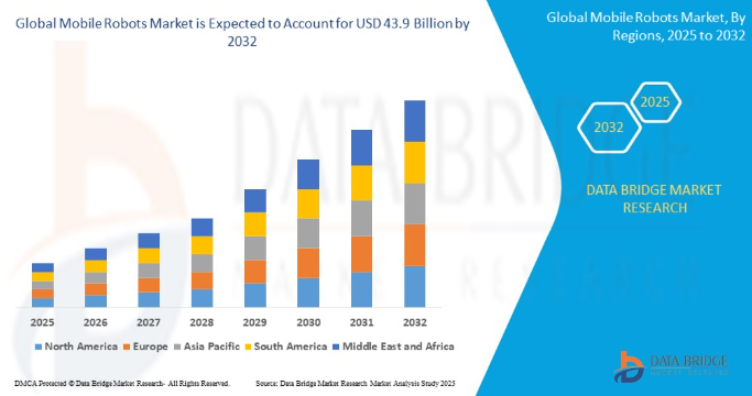 Источник: https://www.databridgemarketresearch.com/ru/reports/global-mobile-robots-market