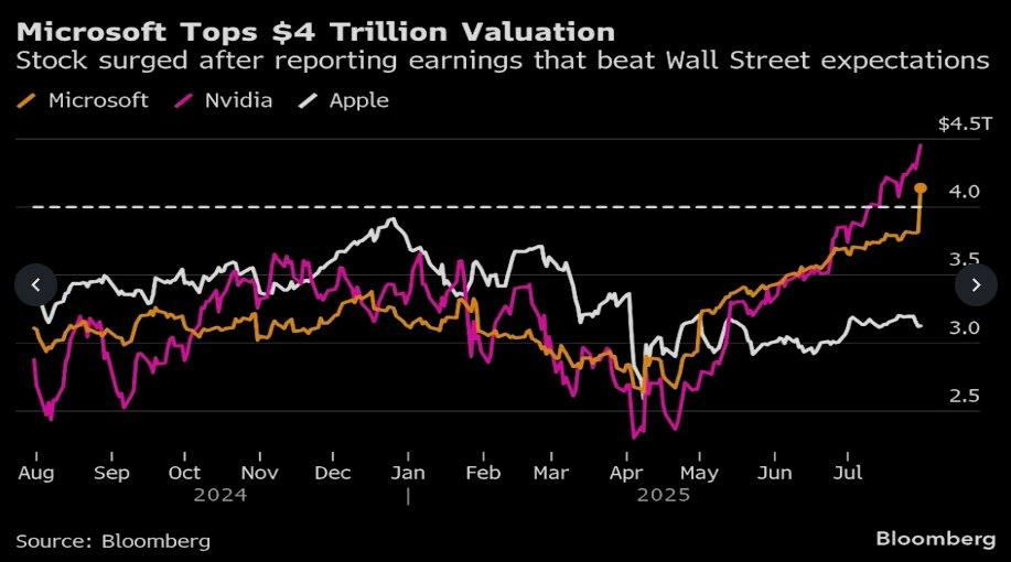 Microsoft стала второй компанией в истории с капитализацией $4 триллиона - 1 Microsoft стала второй компанией в истории с капитализацией $4 триллиона - 1