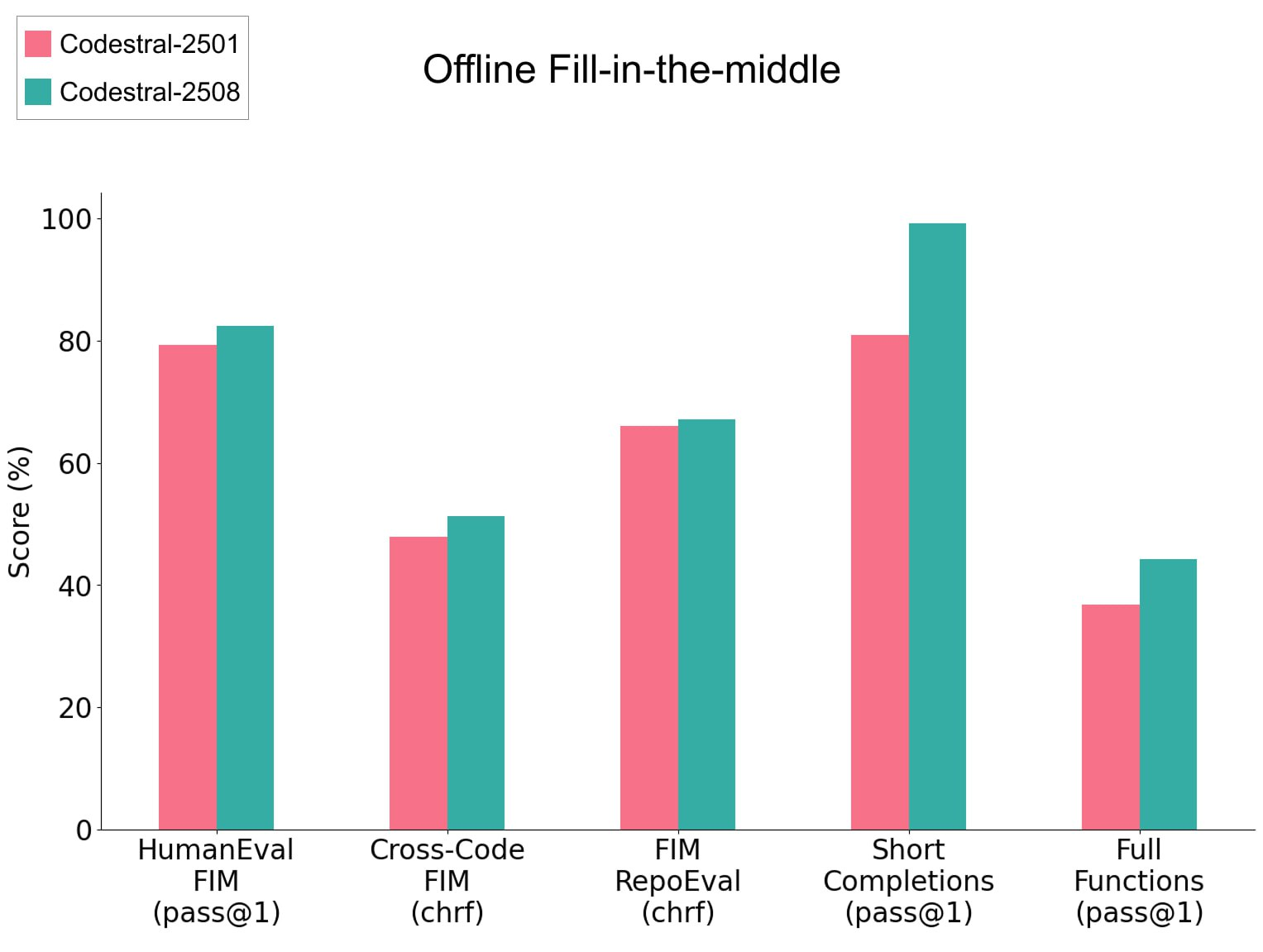 Mistral представила свой ответ GitHub Copilot: полноценную экосистему для разработки в энтерпрайзе - 2 Mistral представила свой ответ GitHub Copilot: полноценную экосистему для разработки в энтерпрайзе - 2