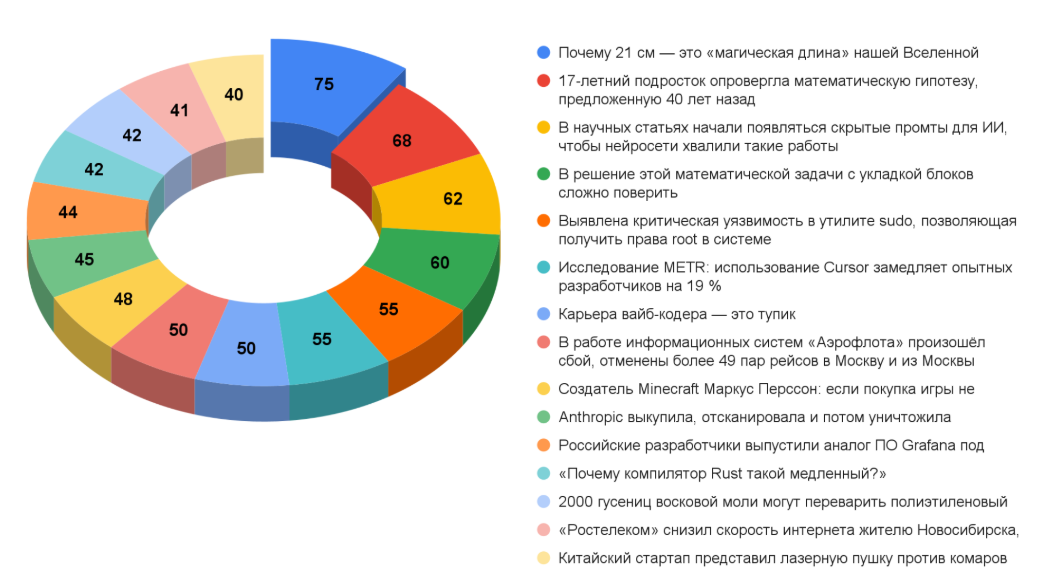 Дайджест технических новостей, переводов и лонгридов инфослужбы Хабра за июль 2025 года - 2 Дайджест технических новостей, переводов и лонгридов инфослужбы Хабра за июль 2025 года - 2