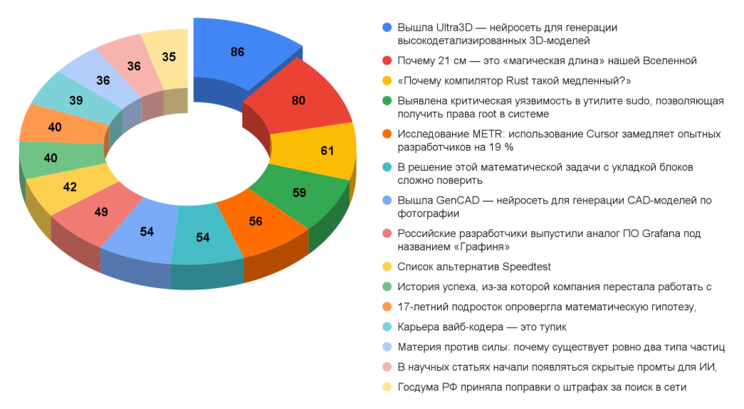 Дайджест технических новостей, переводов и лонгридов инфослужбы Хабра за июль 2025 года - 3 Дайджест технических новостей, переводов и лонгридов инфослужбы Хабра за июль 2025 года - 3