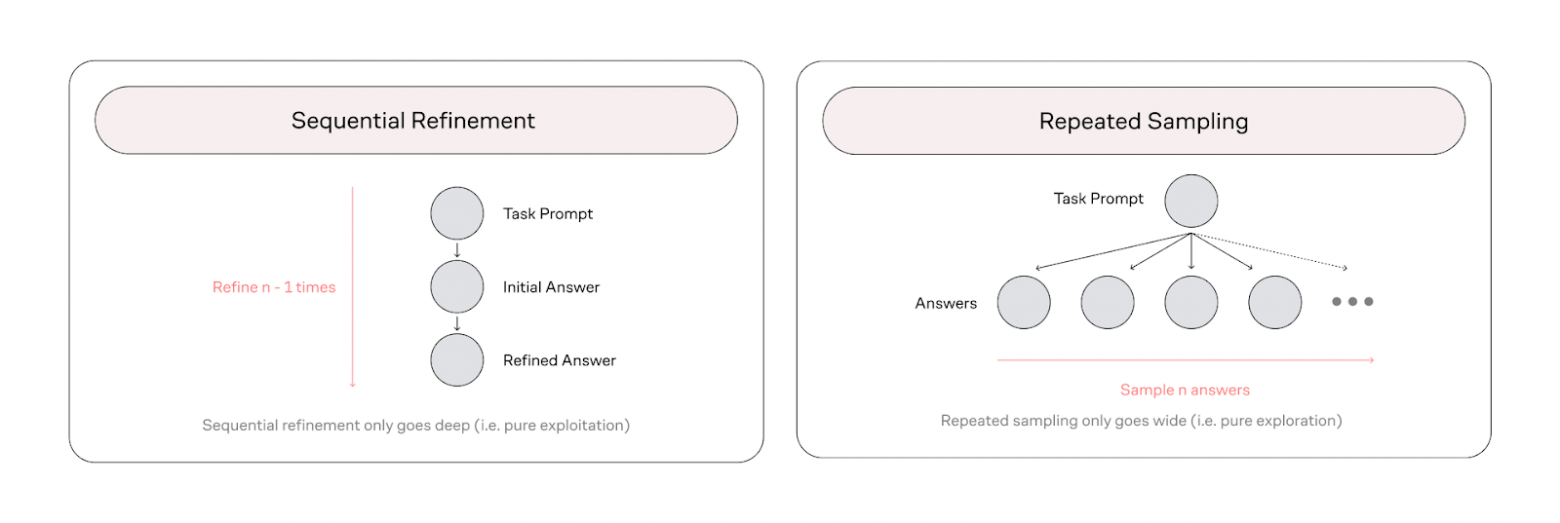 Два метода проб и ошибок: Sequential Refinement — уточнение готового ответа, Repeated Sampling — несколько вариантов решений на один запрос
