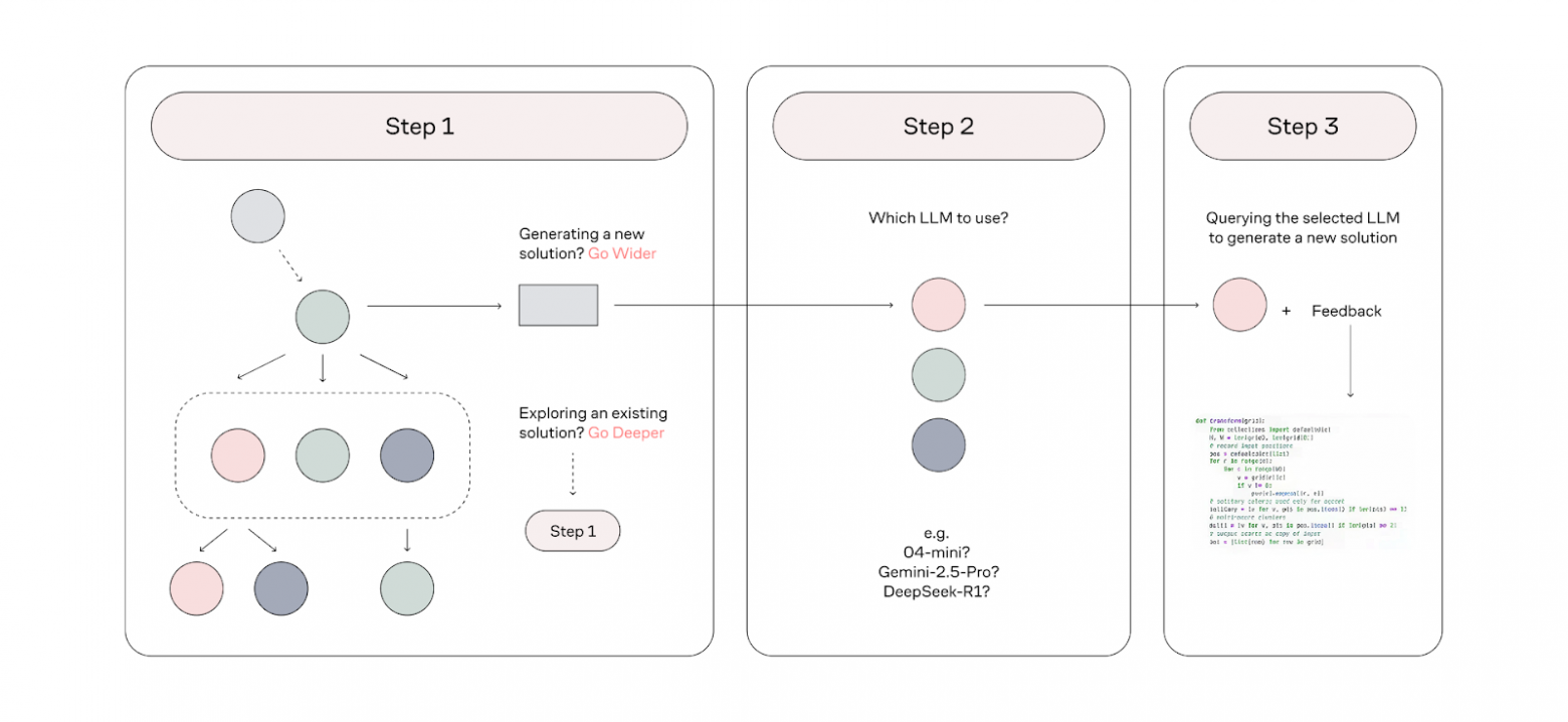 Этапы работы Multi-LLM AB-MCTS:Шаг 1 — принимает решение продолжать поиск вглубь или вширь; Шаг 2 — выбирает LLM для выполнения текущей задачи в зависимости от контекста;Шаг 3 — генерирует решение, оценивает результат, и решение становится новым узлом дерева.