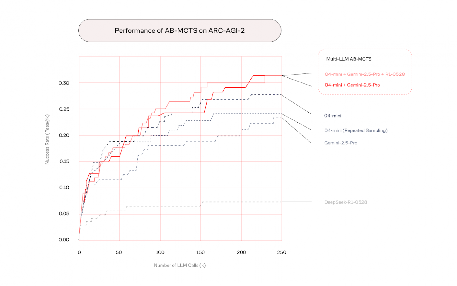 Multi-LLM AB-MCTS превосходит одиночные модели на бенчмарке ARC-AGI 2