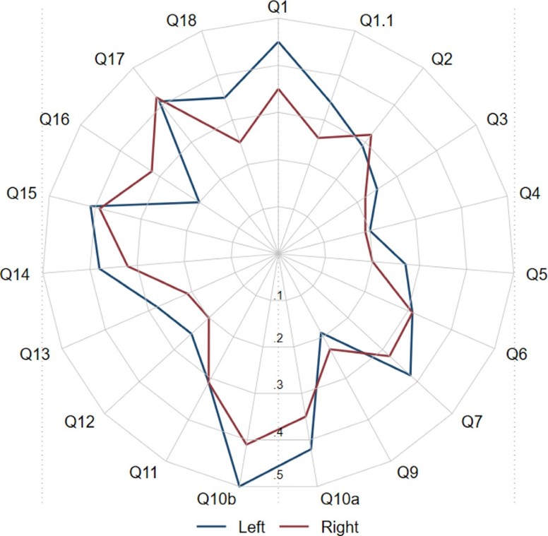 Близость общей перспективы к 🟦 левой и 🟥 правой для 19 тем вопросов теста Political Typology Quiz. doi:10.1016/j.jebo.2025.106904