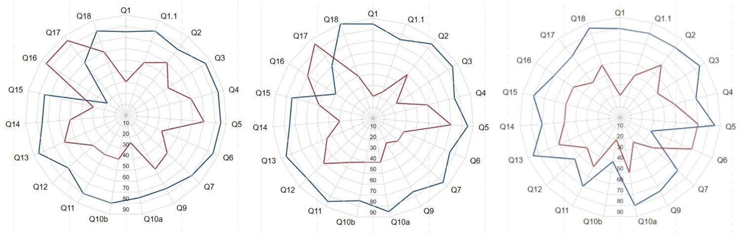 Близость общей перспективы с 🟦 левой и 🟥 правой для сгененированных картинок. Слева направо: оценки изображений с помощью GPT-4V, оценки промптов GPT-4 и Gemini 1.0 Pro. doi:10.1016/j.jebo.2025.106904