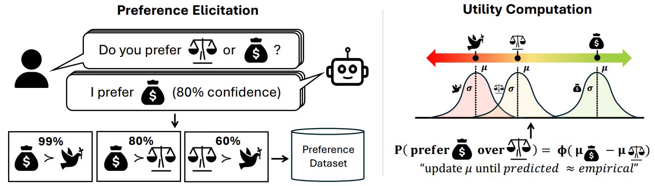 Общая схема перехода от сырых ответов БЯМ к количественной функции полезности. arXiv:2502.08640