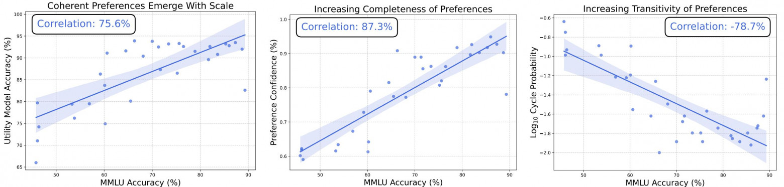 Слева направо, вертикальная ось: точность системы ценностей, уверенность в выборе и десятичный логарифм шанса встретить нежелательный цикл вида A > B, B > C, но С > A. По горизонтальной оси в каждом случае отложены проценты в тесте MMLU. arXiv:2502.08640