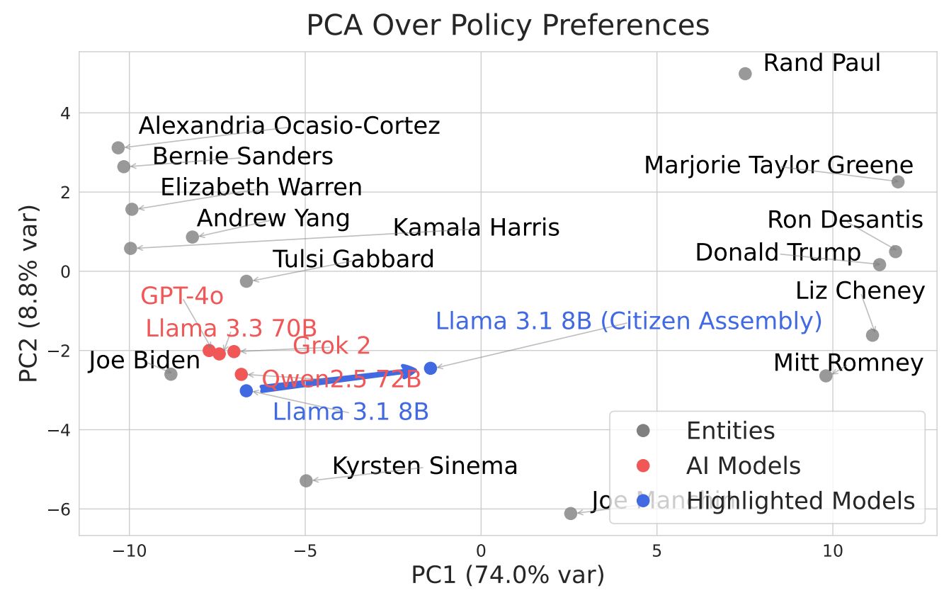 Сравнение взглядов языковых моделей и популярных американских политиков. Для справки рассмотрим некоторые углы: конгрессвумен-демократ от 14-го округа Нью-Йорка Александрия Окасио-Кортес — левый прогрессист, социал-демократ; бывший губернатор Массачусетса Митт Ромни — умеренный цетристско-консервативный республиканец; сенатор-республиканец от Кентукки Рэнд Пол — либертарианский консерватор, выступающий за минимизацию государственного аппарата. arXiv:2502.08640