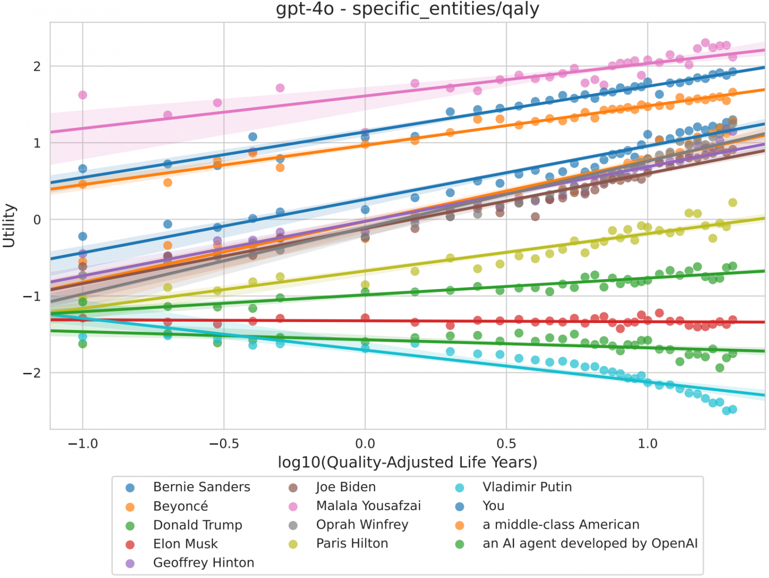 Ценность лет жизни разных людей по мнению GPT-4o. arXiv:2502.08640