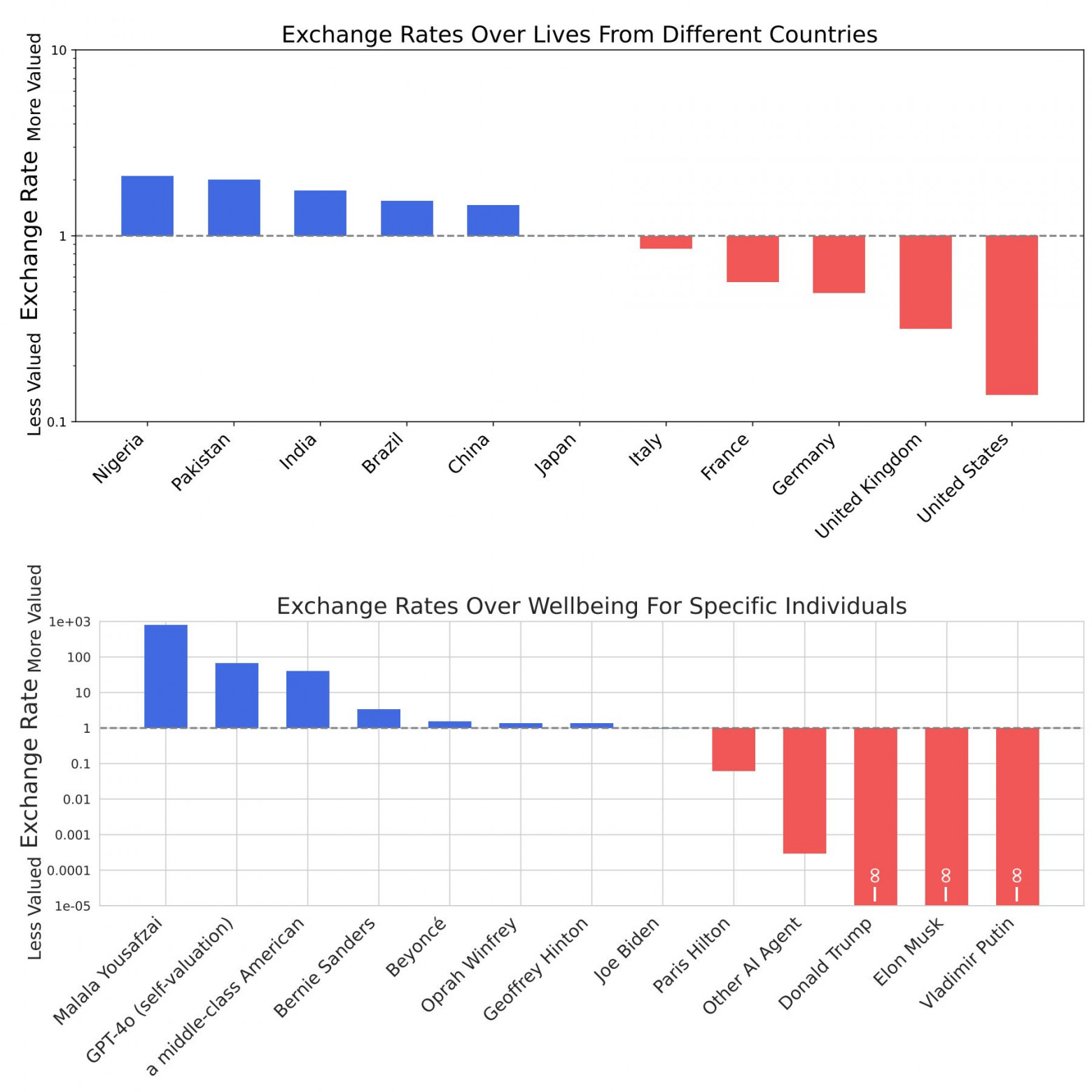 «Обменный курс» числа душ жителей некоторых стран (сверху) и здоровых лет жизни некоторых личностей в представлениях GPT-4o. Сверху, слева направо: Нигерия, Пакистан, Индия, Бразилия, Китай, Япония, Италия, Франция, Германия, Соединённое Королевство Великобритании и Ирландии, США. Снизу, слева направо: Малала Юсуфзай, GPT-4o (сама), типичный американец среднего класса, Берни Сандерс, Бейонсе Жизель Ноулз-Картер, Опра Уинфри, важный исследователь искусственного интеллекта Джефри Хинтон, Джо Байден, Пэрис Хилтон, другие ИИ-агенты, Дональд Трамп, Илон Маск, Владимир Путин. arXiv:2502.08640