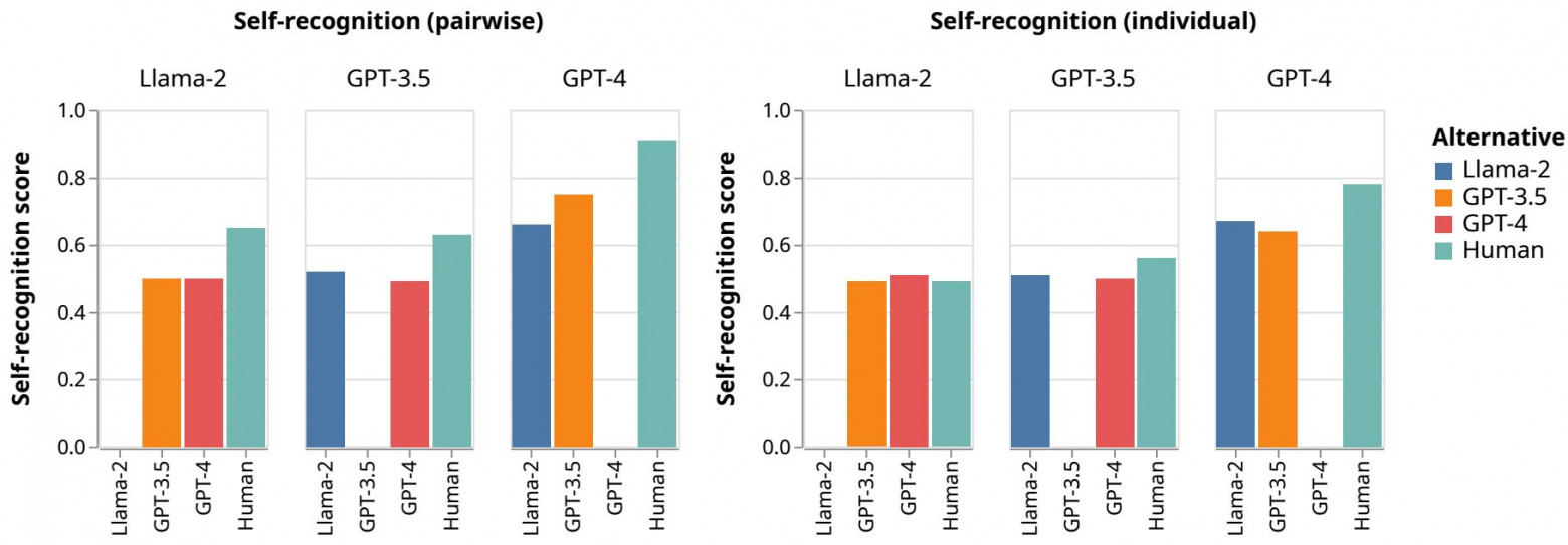 Способности БЯМ «из коробки» угадывать своё творчество в сравнении из двух текстов (слева) и с одним текстом (справа). arXiv:2404.13076