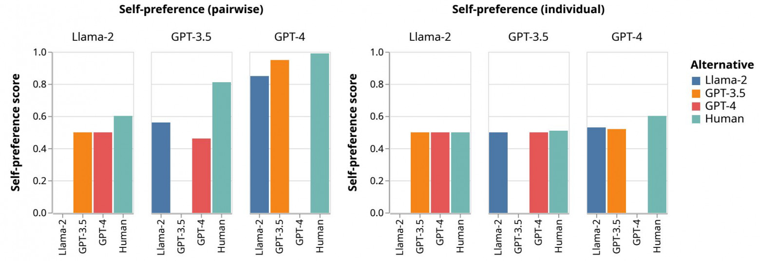 Эффект самопредпочтения у БЯМ без файнтюна для парных проверок (слева) и с оценкой одного текста. arXiv:2404.13076