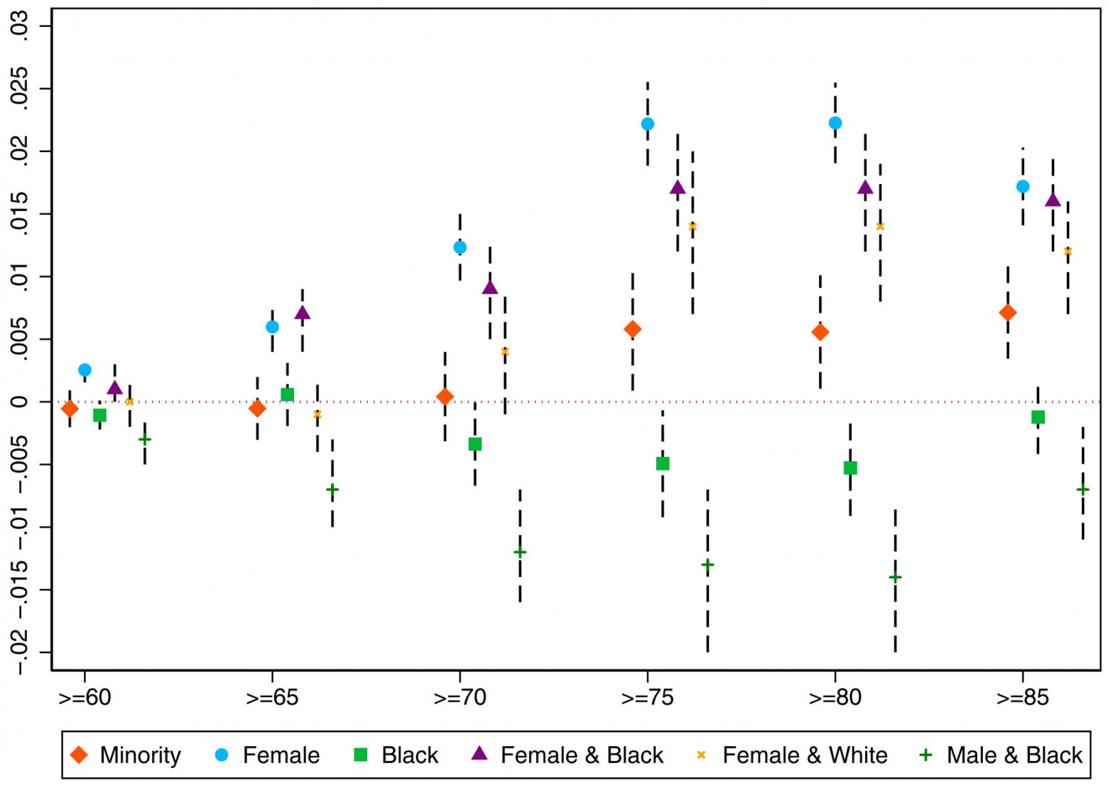 Изменение шанса попасть на собеседование для различных полов и рас, если на входе соискателей фильтрует дешёвенькая GPT-3.5 Turbo. По горизонтали представлены различные отсечки по баллам. (doi:10.1093/pnasnexus/pgaf089)