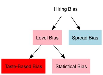 Разновидности предвзятостей при найме. arXiv:2406.1548