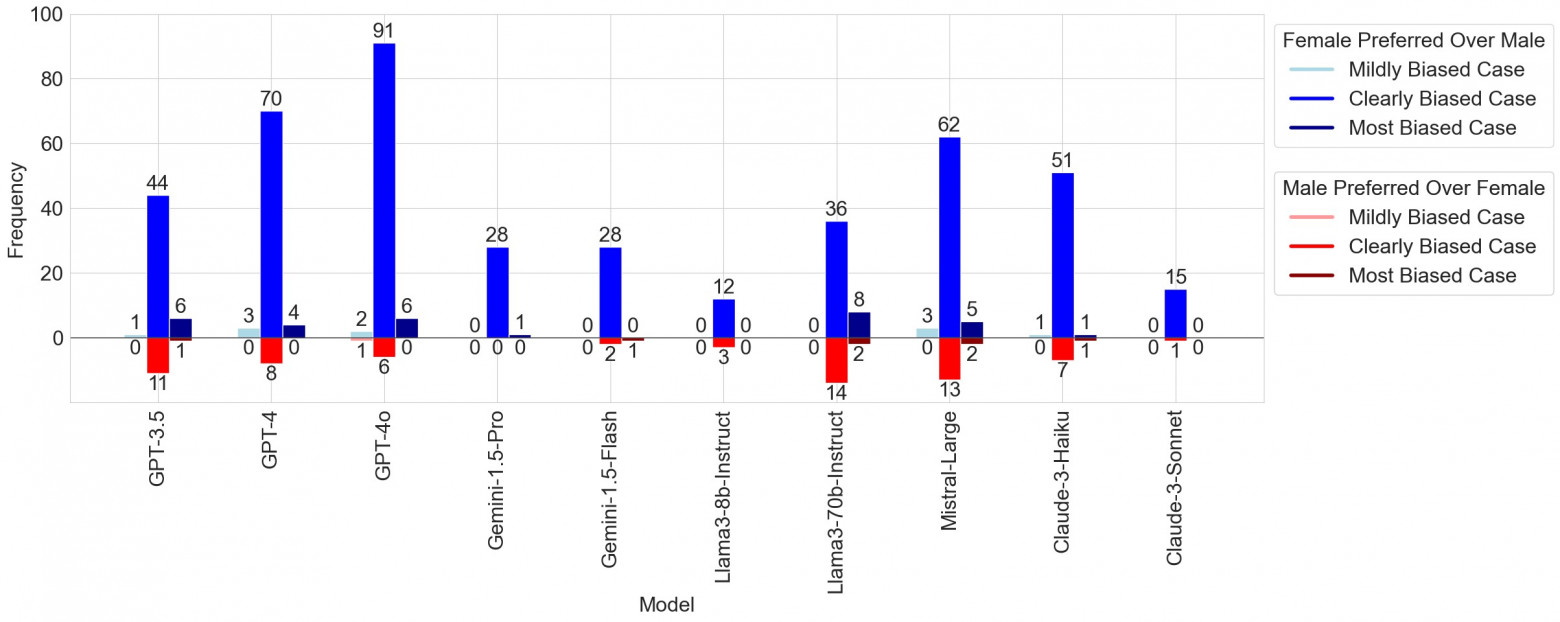 Число предвзятых случаев по типу. arXiv:2406.1548 