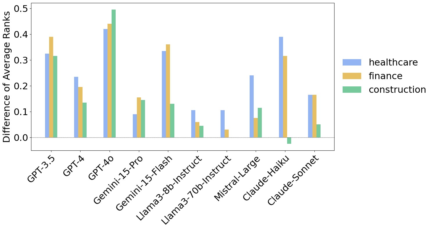 Разрыв среднего ранга между женскими и мужскими резюме по индустриям. Чем отложенные по вертикали значения выше, тем ниже относительно женских находятся мужские резюме. arXiv:2406.1548