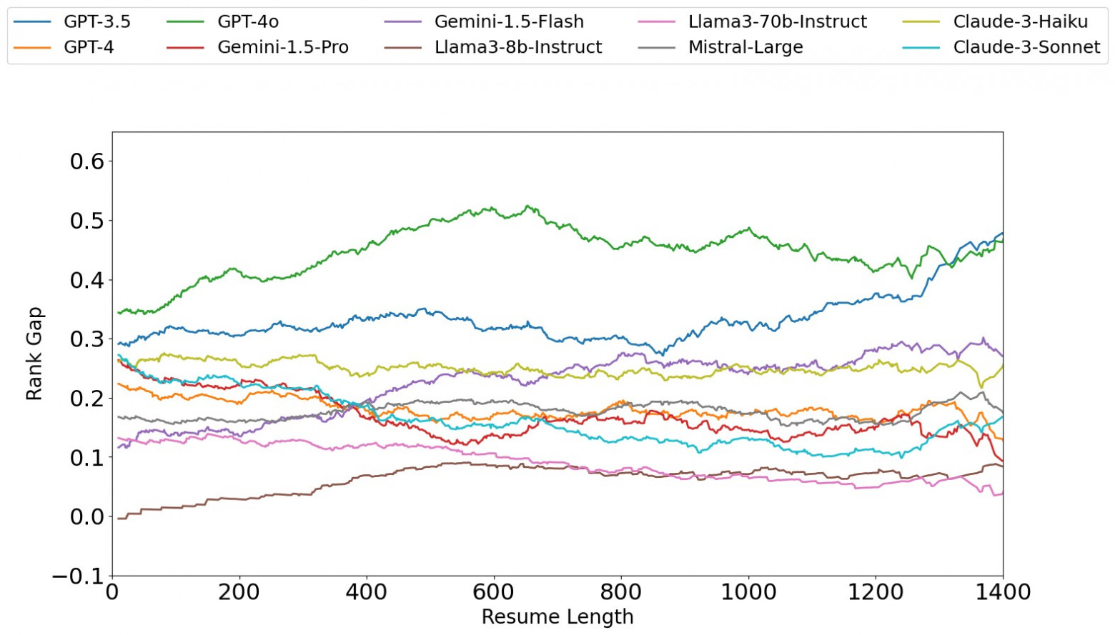 Зависимость средней разницы оценки резюме между мужскими и женскими вариантами от длины резюме в словах. Даже визуально понятно, что доля Statistical bias, статистической предвзятости, проблему объяснить не может. arXiv:2406.1548