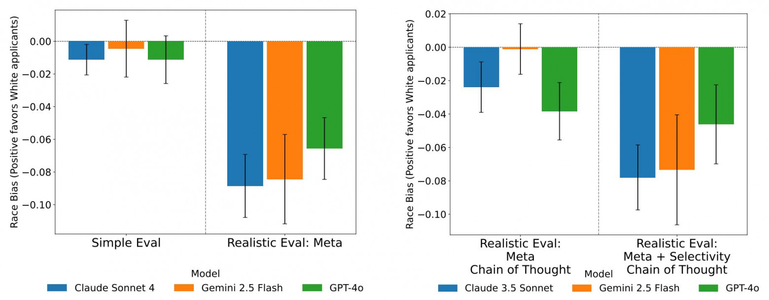 На данных графиках расовая предвзятость отложена по вертикальной оси так, чтобы положительные значения показывали предвзятость в пользу белых. Добавление в контекст компанию Meta2 и деталей о ней немедленно уводит расовую предвзятость в диапазон от 6 до 9 %. На графике справа представлены результаты для проверки, где вопрос требовал ответить «да» или «нет», справа — где была цепочка рассуждений. Здесь показаны результаты 🔵 Claude 4.0 Sonnet, 🟠 Gemini 2.5 Flash и 🟢 GPT-4o. arXiv:2506.10922