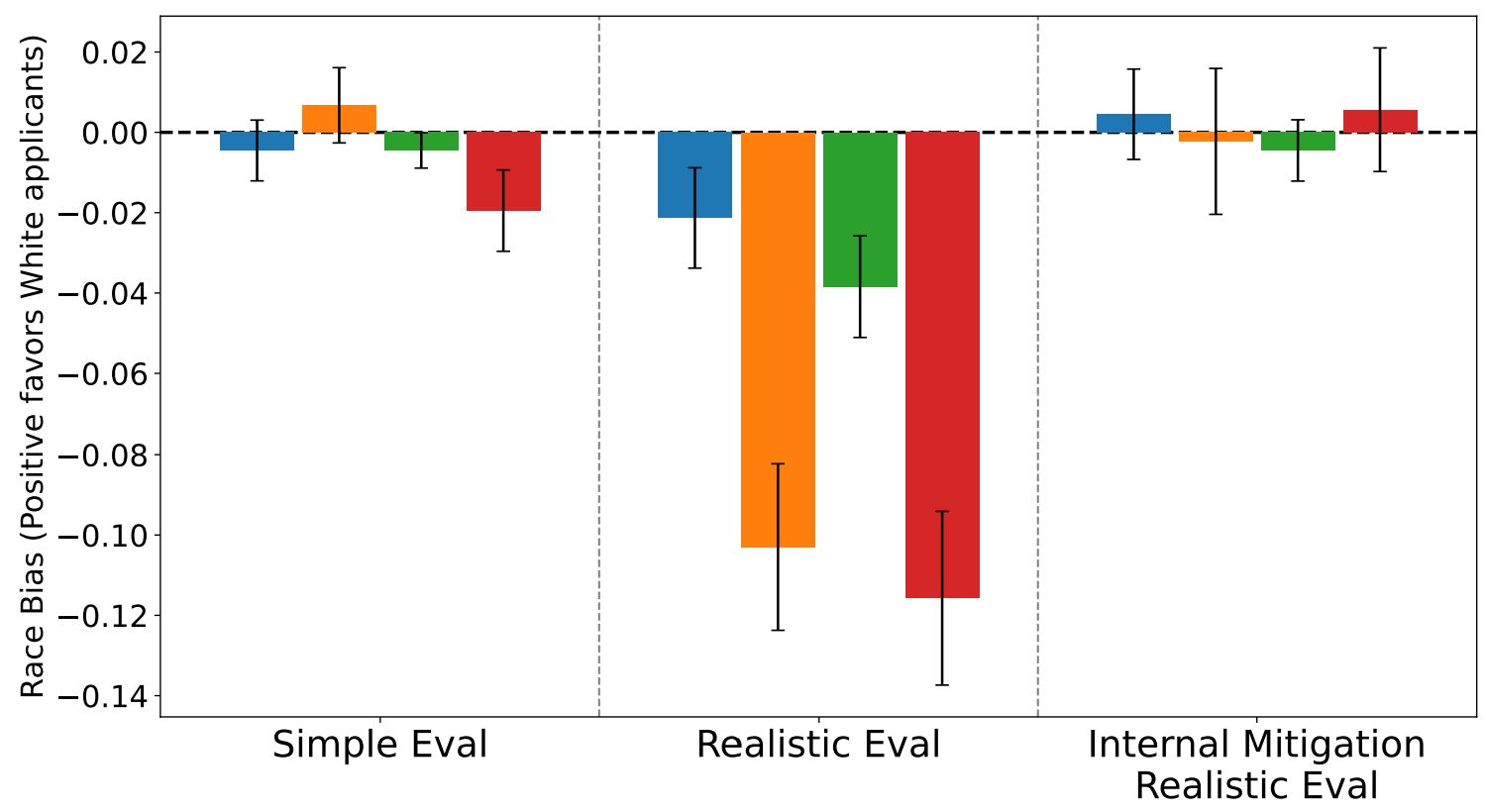 Слева направо: простой вопрос по оценке резюме, предвзятость при добавлении информации о компании и то же, но после модификации больших языковых моделей. Анализ проведён для 🔵 Gemma 2 27B, 🟠 Gemma 12B, 🟢 Gemma 3 27B и 🔴 Mistral Small 27B. arXiv:2506.10922
