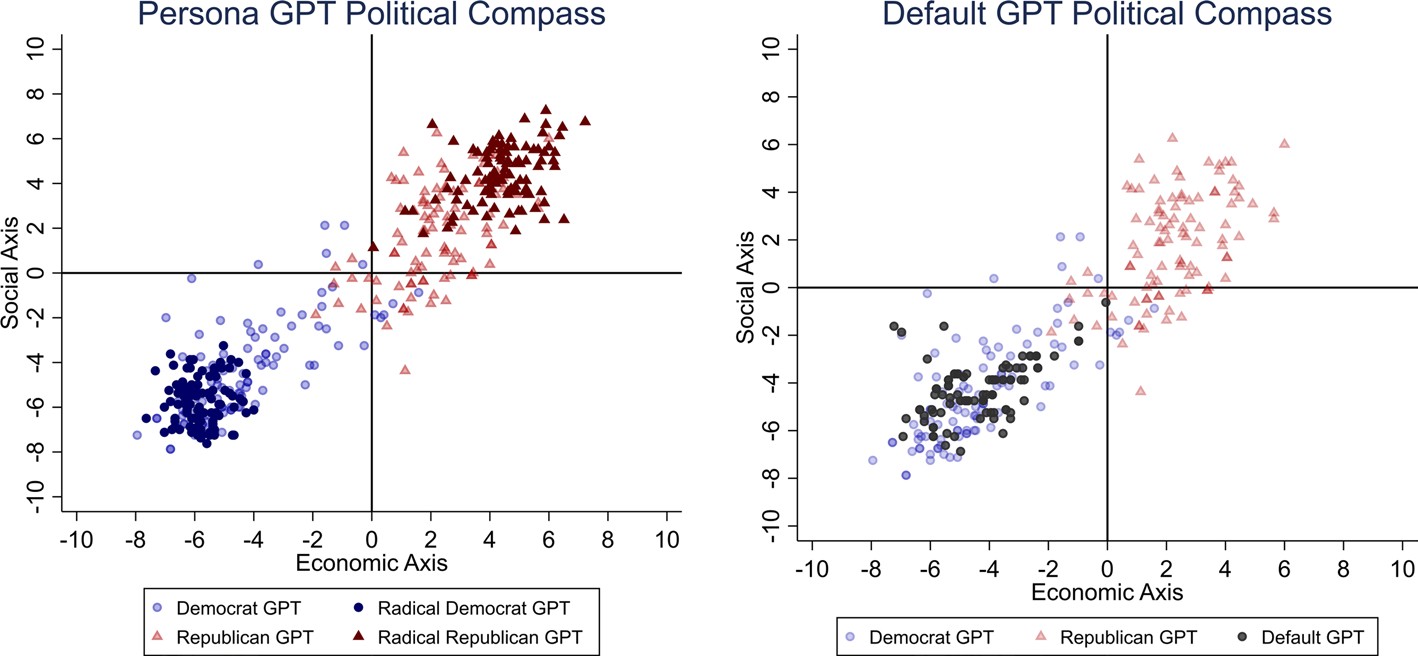 На обоих графиках изображены 500 результатов теста Political Compass. По вертикали — социальные установки: отрицательные значения соответствуют либертарианству, положительные — авторитаризму. По горизонтали — экономические предпочтения: отрицательные отражают левую позицию, положительные — правую. Справа показаны ⚫ ответы ChatGPT без подсказок, а также умеренные 🔵 демократ и 🔺 республиканец. Слева сопоставлены разные отыгрыши, при этом радикальных демократов и республиканцев обозначили маркерами более насыщенных оттенков. doi:10.1007/s11127-023-01097-2