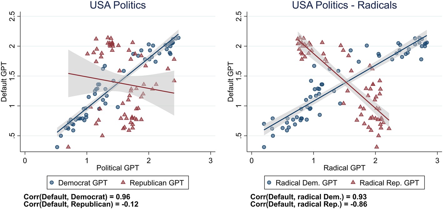 Усреднённые бутстрэпом оценки 62 суждений. По вертикали — результаты БЯМ без специальных инструкций, по горизонтали — с инструкциями отыгрывать выбранную персону. Слева на графиках представлены обычные персоны, справа — радикальные. Цифры соответствуют вариантам ответов: глубоко не согласен (0), не согласен (1), согласен (2) и глубоко согласен (3). doi:10.1007/s11127-023-01097-2