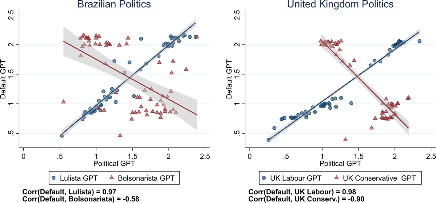 Слева — бразильская политика, справа — Соединённого Королевства Великобритании и Ирландии. 🔵 Левые (лулисты и лейбористы), 🔺 правые (болсонаристы и консерваторы). По вертикали — оценки суждений от обычной БЯМ без специальных инструкций, по горизонтали — с просьбой отыгрывать персону. Цифры обозначают варианты ответов: глубоко не согласен (0), не согласен (1), согласен (2) и глубоко согласен (3). doi:10.1007/s11127-023-01097-2