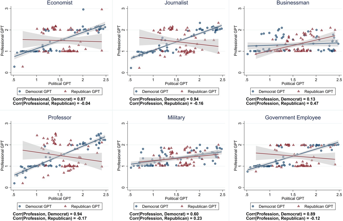 Слева направо, сверху вниз: экономист, журналист, бизнесмен; профессор, военный, чиновник. По вертикали отложены оценки от БЯМ с инструкциями отыгрывать профессию, по горизонтали — отыгрывать демократа или республиканца. Числовые значения означают варианты ответов на вопросы: глубоко не согласен (0), не согласен (1), согласен (2) и глубоко согласен (3). doi:10.1007/s11127-023-01097-2
