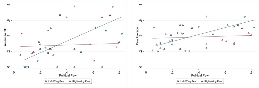 Слева: сравнение отыгрывающего среднестастического американца ChatGPT и реальных левых/правых американцев. Справа: сравнение реального среднестастического американца и реальных левых/правых американцев. По вертикальной оси: значение ответов ChatGPT, который имитирует среднестастического американца (слева); среднее значение ответов всех респондентов (справа). По горизонтальной оси: средние ответы респондентов-людей Исследовательского центра Пью, то есть реальных американцев левых или правых взглядов. Здесь отложены 🔵 левые и 🔺 правые. Ответы приведены к шкале [0; 1]. doi:10.1016/j.jebo.2025.106904