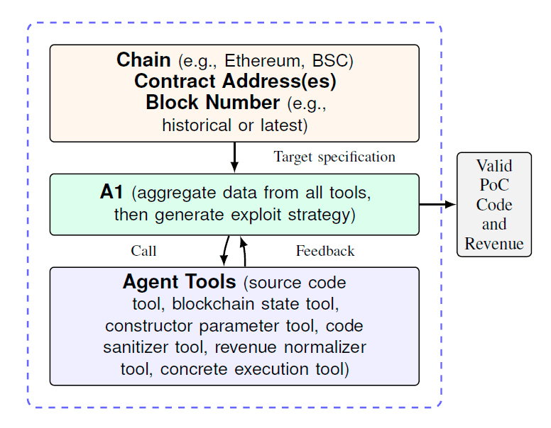 Общая схема генератора А1 и список используемых инструментов