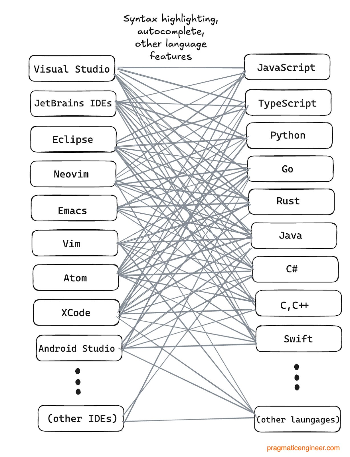 Статус-кво до примерно 2016 года: каждая IDE реализует языковые функции для каждого поддерживаемого языка