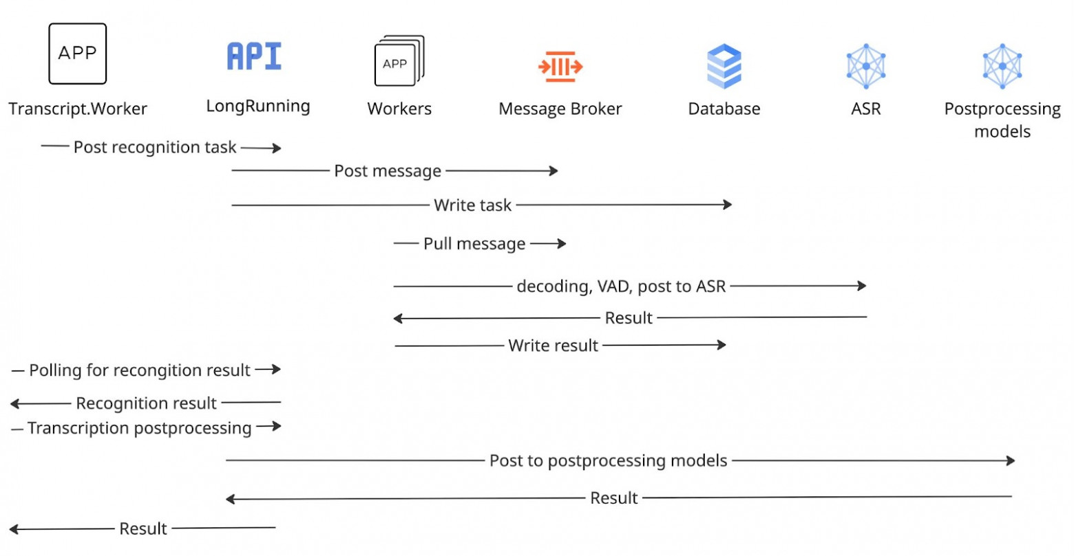 Автоматическая суммаризация 10K встреч в день: от требований к продакшн-решению - 2 Автоматическая суммаризация 10K встреч в день: от требований к продакшн-решению - 2