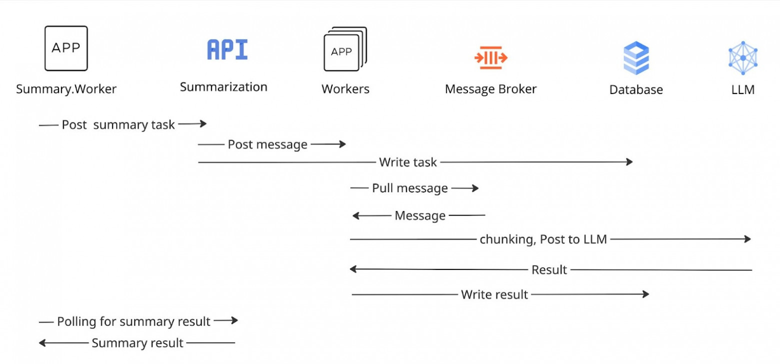 Автоматическая суммаризация 10K встреч в день: от требований к продакшн-решению - 3 Автоматическая суммаризация 10K встреч в день: от требований к продакшн-решению - 3