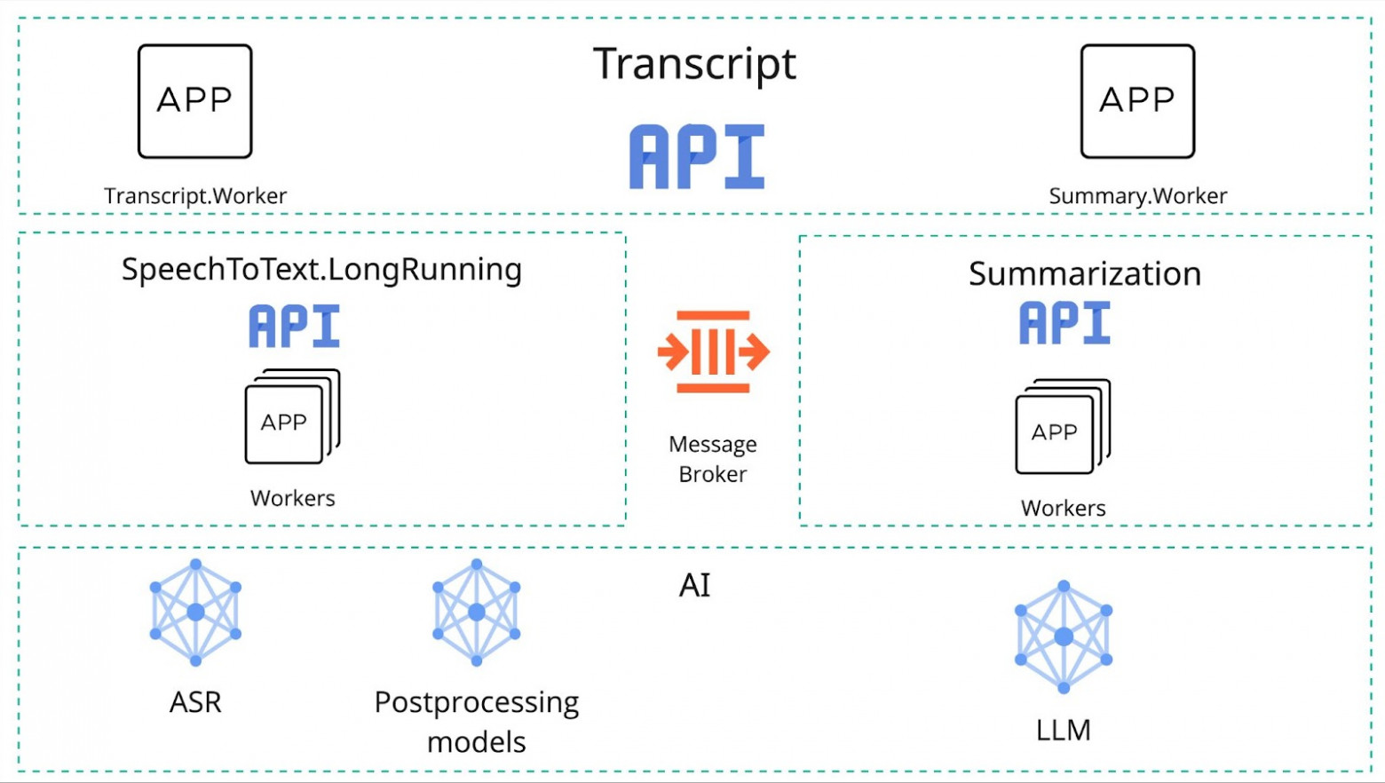 Автоматическая суммаризация 10K встреч в день: от требований к продакшн-решению - 1 Автоматическая суммаризация 10K встреч в день: от требований к продакшн-решению - 1