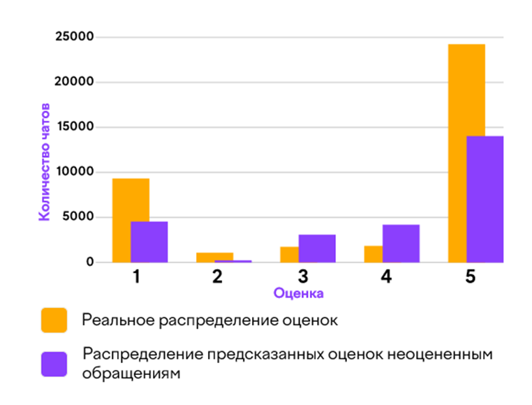 Чат-боты и LLM в клиентском сервисе ЮMoney: от быстрой обработки запросов до LLM-прогнозирования оценок CSI - 7