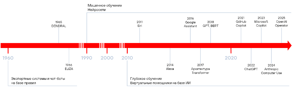 Эволюция приложений на базе искусственного интеллекта