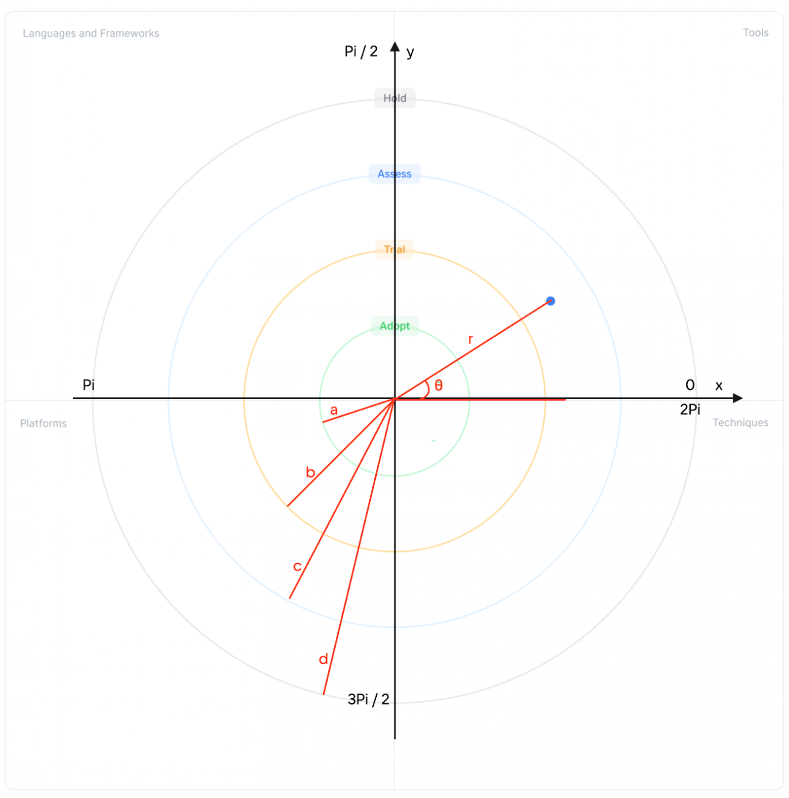 Как мы в VK Tech построили технический радар для масштабной инженерной команды - 8