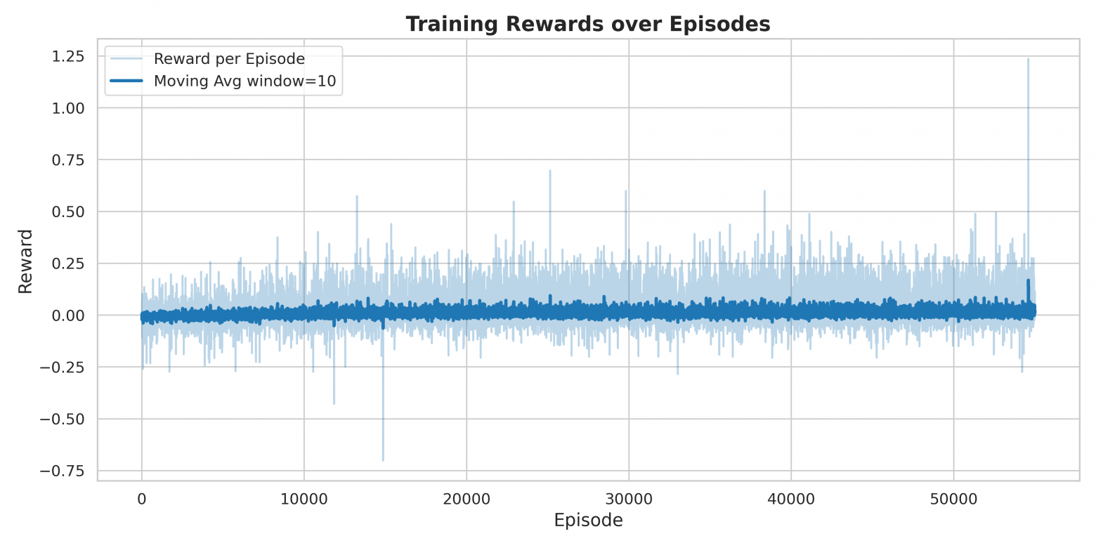График отражает прогресс агента в процессе обучения на протяжении 55_000 эпизодов.
